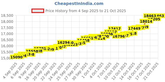 tatacliq.com Bhima Jewels 22k (916) Yellow Gold Earrings for Kids bhima jewels Price History Graph from 4 Sep 2025 to 21 Oct 2025