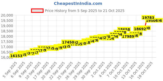 tatacliq.com Bhima Jewels 22k (916) Yellow Gold Earrings for Kids bhima jewels Price History Graph from 5 Sep 2025 to 20 Oct 2025