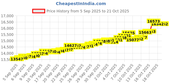 tatacliq.com Bhima Jewels 22k (916) Yellow Gold Earrings for Kids bhima jewels Price History Graph from 5 Sep 2025 to 20 Oct 2025