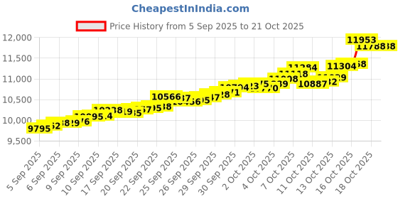 tatacliq.com Bhima Jewels 22k (916) Yellow Gold Earrings for Kids bhima jewels Price History Graph from 5 Sep 2025 to 20 Oct 2025