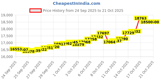 tatacliq.com Bhima Jewels 22k (916) Yellow Gold Earrings for Kids bhima jewels Price History Graph from 24 Sep 2025 to 20 Oct 2025