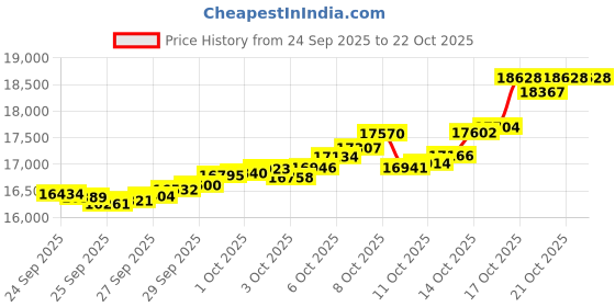 tatacliq.com Bhima Jewels 22k (916) Yellow Gold Earrings for Kids bhima jewels Price History Graph from 24 Sep 2025 to 21 Oct 2025