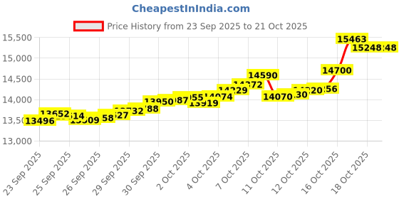 tatacliq.com Bhima Jewels 22k (916) Yellow Gold Earrings for Kids bhima jewels Price History Graph from 23 Sep 2025 to 20 Oct 2025