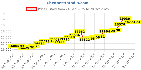 tatacliq.com Bhima Jewels 22k (916) Yellow Gold Earrings for Kids bhima jewels Price History Graph from 24 Sep 2025 to 20 Oct 2025