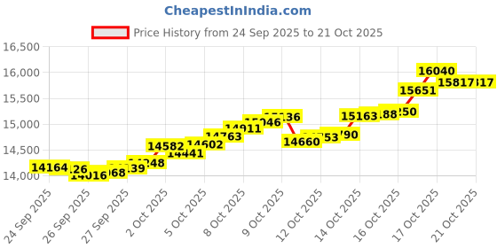 tatacliq.com Bhima Jewels 22k (916) Yellow Gold Earrings for Kids bhima jewels Price History Graph from 24 Sep 2025 to 20 Oct 2025