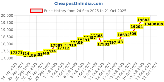 tatacliq.com Bhima Jewels 22k (916) Yellow Gold Earrings for Kids bhima jewels Price History Graph from 24 Sep 2025 to 20 Oct 2025