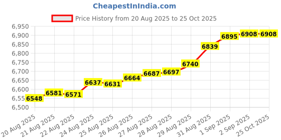 tatacliq.com Bhima Jewels 22k (916) Yellow Gold Earrings for Men bhima jewels Price History Graph from 20 Aug 2025 to 25 Oct 2025