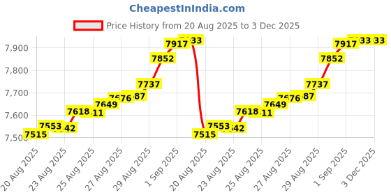 tatacliq.com Bhima Jewels 22k (916) Yellow Gold Earrings for Men bhima jewels Price History Graph from 20 Aug 2025 to 3 Dec 2025