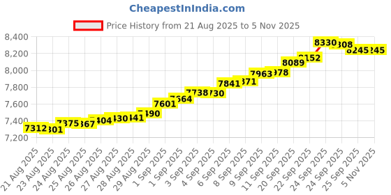 tatacliq.com Bhima Jewels 22k (916) Yellow Gold Earrings for Men bhima jewels Price History Graph from 21 Aug 2025 to 4 Nov 2025