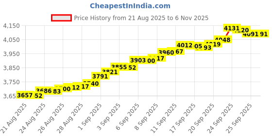 tatacliq.com Bhima Jewels 22k (916) Yellow Gold Earrings for Men bhima jewels Price History Graph from 21 Aug 2025 to 3 Nov 2025