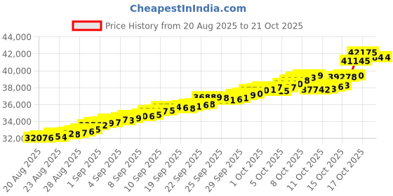 tatacliq.com Bhima Jewels 22k (916) Yellow Gold Earrings for Women bhima jewels Price History Graph from 20 Aug 2025 to 21 Oct 2025