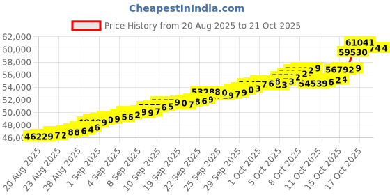tatacliq.com Bhima Jewels 22k (916) Yellow Gold Earrings for Women bhima jewels Price History Graph from 20 Aug 2025 to 20 Oct 2025
