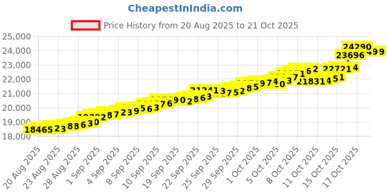 tatacliq.com Bhima Jewels 22k (916) Yellow Gold Earrings for Women bhima jewels Price History Graph from 20 Aug 2025 to 21 Oct 2025
