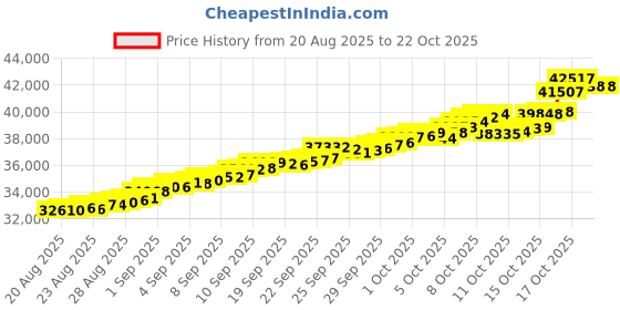 tatacliq.com Bhima Jewels 22k (916) Yellow Gold Earrings for Women bhima jewels Price History Graph from 20 Aug 2025 to 21 Oct 2025