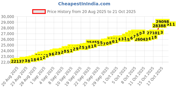 tatacliq.com Bhima Jewels 22k (916) Yellow Gold Earrings for Women bhima jewels Price History Graph from 20 Aug 2025 to 21 Oct 2025