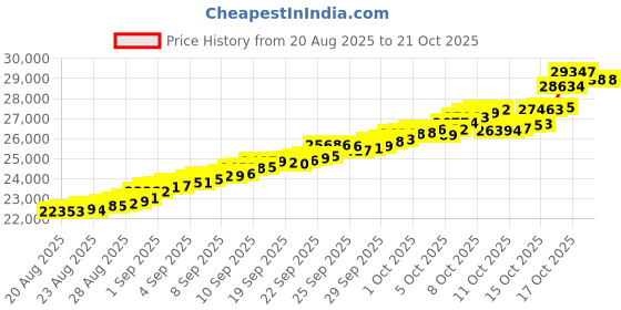 tatacliq.com Bhima Jewels 22k (916) Yellow Gold Earrings for Women bhima jewels Price History Graph from 20 Aug 2025 to 20 Oct 2025