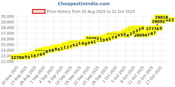 tatacliq.com Bhima Jewels 22k (916) Yellow Gold Earrings for Women bhima jewels Price History Graph from 20 Aug 2025 to 21 Oct 2025
