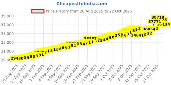 tatacliq.com Bhima Jewels 22k (916) Yellow Gold Earrings for Women bhima jewels Price History Graph from 20 Aug 2025 to 22 Oct 2025