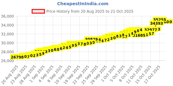 tatacliq.com Bhima Jewels 22k (916) Yellow Gold Earrings for Women bhima jewels Price History Graph from 20 Aug 2025 to 20 Oct 2025