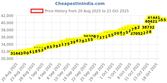 tatacliq.com Bhima Jewels 22k (916) Yellow Gold Earrings for Women bhima jewels Price History Graph from 20 Aug 2025 to 20 Oct 2025