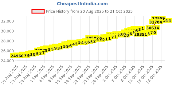 tatacliq.com Bhima Jewels 22k (916) Yellow Gold Earrings for Women bhima jewels Price History Graph from 20 Aug 2025 to 20 Oct 2025