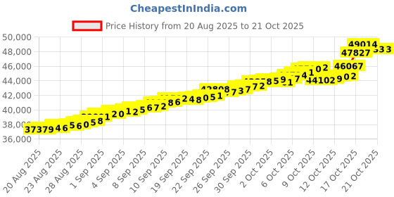 tatacliq.com Bhima Jewels 22k (916) Yellow Gold Earrings for Women bhima jewels Price History Graph from 20 Aug 2025 to 20 Oct 2025