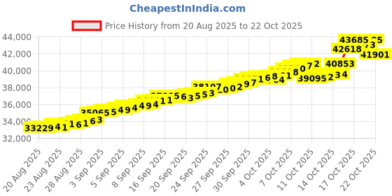 tatacliq.com Bhima Jewels 22k (916) Yellow Gold Earrings for Women bhima jewels Price History Graph from 20 Aug 2025 to 20 Oct 2025