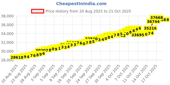 tatacliq.com Bhima Jewels 22k (916) Yellow Gold Earrings for Women bhima jewels Price History Graph from 20 Aug 2025 to 20 Oct 2025