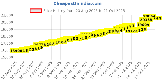 tatacliq.com Bhima Jewels 22k (916) Yellow Gold Earrings for Women bhima jewels Price History Graph from 20 Aug 2025 to 20 Oct 2025
