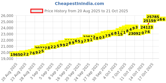 tatacliq.com Bhima Jewels 22k (916) Yellow Gold Earrings for Women bhima jewels Price History Graph from 20 Aug 2025 to 20 Oct 2025