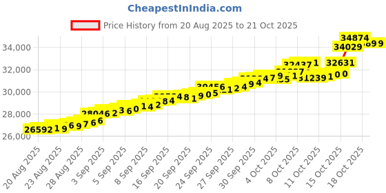tatacliq.com Bhima Jewels 22k (916) Yellow Gold Earrings for Women bhima jewels Price History Graph from 20 Aug 2025 to 21 Oct 2025