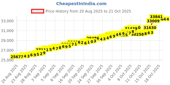 tatacliq.com Bhima Jewels 22k (916) Yellow Gold Earrings for Women bhima jewels Price History Graph from 20 Aug 2025 to 20 Oct 2025