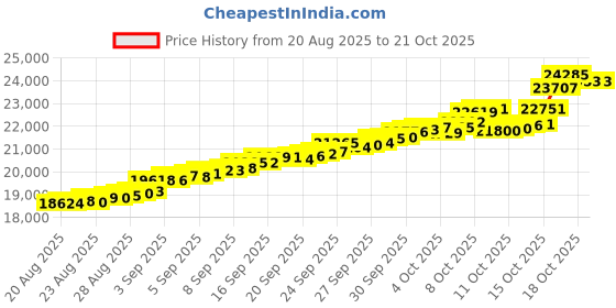tatacliq.com Bhima Jewels 22k (916) Yellow Gold Earrings for Women bhima jewels Price History Graph from 20 Aug 2025 to 21 Oct 2025