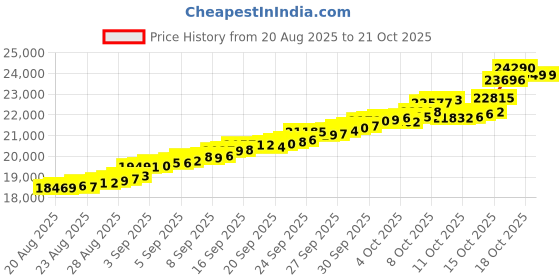 tatacliq.com Bhima Jewels 22k (916) Yellow Gold Earrings for Women bhima jewels Price History Graph from 20 Aug 2025 to 21 Oct 2025