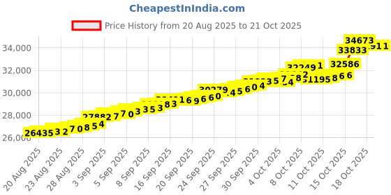 tatacliq.com Bhima Jewels 22k (916) Yellow Gold Earrings for Women bhima jewels Price History Graph from 20 Aug 2025 to 21 Oct 2025