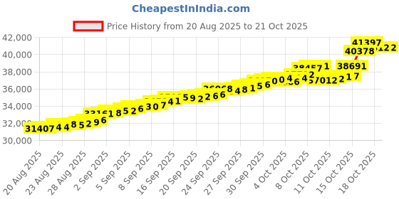 tatacliq.com Bhima Jewels 22k (916) Yellow Gold Earrings for Women bhima jewels Price History Graph from 20 Aug 2025 to 20 Oct 2025