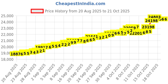tatacliq.com Bhima Jewels 22k (916) Yellow Gold Earrings for Women bhima jewels Price History Graph from 20 Aug 2025 to 20 Oct 2025