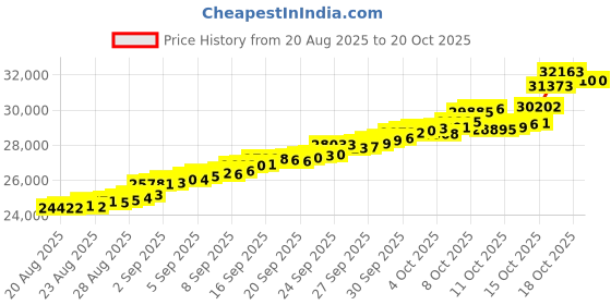 tatacliq.com Bhima Jewels 22k (916) Yellow Gold Earrings for Women bhima jewels Price History Graph from 20 Aug 2025 to 20 Oct 2025