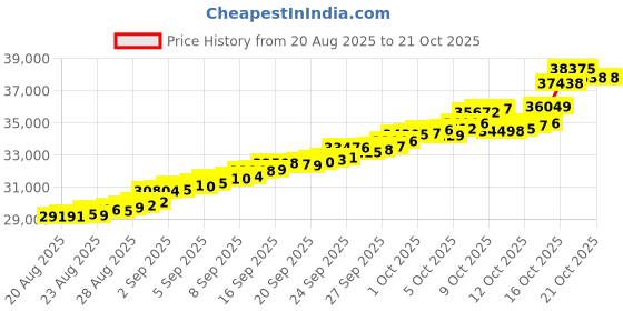 tatacliq.com Bhima Jewels 22k (916) Yellow Gold Earrings for Women bhima jewels Price History Graph from 20 Aug 2025 to 20 Oct 2025