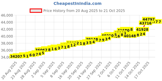 tatacliq.com Bhima Jewels 22k (916) Yellow Gold Earrings for Women bhima jewels Price History Graph from 20 Aug 2025 to 20 Oct 2025