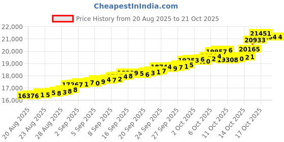 tatacliq.com Bhima Jewels 22k (916) Yellow Gold Earrings for Women bhima jewels Price History Graph from 20 Aug 2025 to 20 Oct 2025
