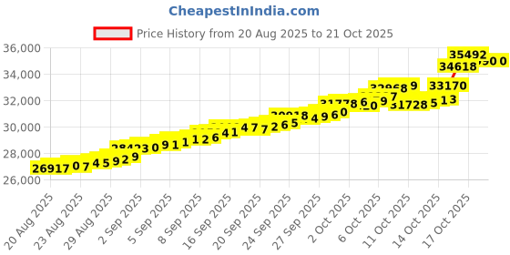 tatacliq.com Bhima Jewels 22k (916) Yellow Gold Earrings for Women bhima jewels Price History Graph from 20 Aug 2025 to 20 Oct 2025