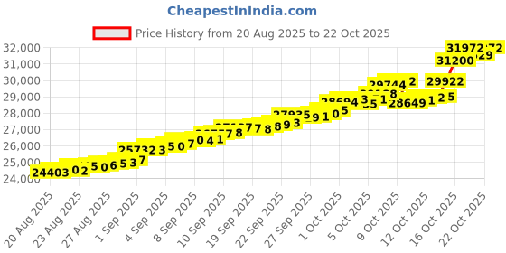 tatacliq.com Bhima Jewels 22k (916) Yellow Gold Earrings for Women bhima jewels Price History Graph from 20 Aug 2025 to 21 Oct 2025