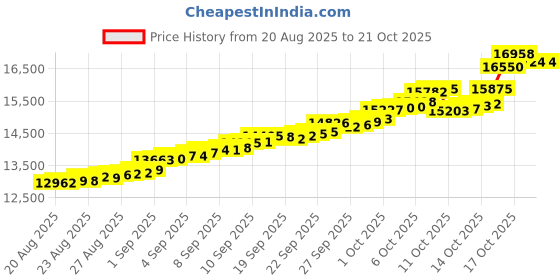 tatacliq.com Bhima Jewels 22k (916) Yellow Gold Earrings for Women bhima jewels Price History Graph from 20 Aug 2025 to 21 Oct 2025