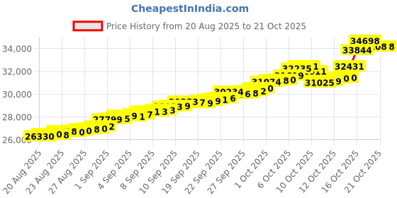 tatacliq.com Bhima Jewels 22k (916) Yellow Gold Earrings for Women bhima jewels Price History Graph from 20 Aug 2025 to 21 Oct 2025