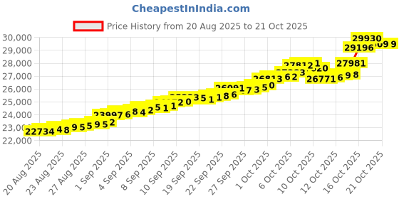 tatacliq.com Bhima Jewels 22k (916) Yellow Gold Earrings for Women bhima jewels Price History Graph from 20 Aug 2025 to 21 Oct 2025