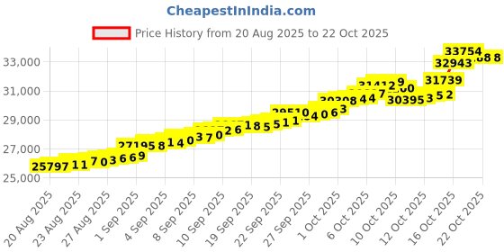 tatacliq.com Bhima Jewels 22k (916) Yellow Gold Earrings for Women bhima jewels Price History Graph from 20 Aug 2025 to 21 Oct 2025