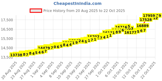 tatacliq.com Bhima Jewels 22k (916) Yellow Gold Earrings for Women bhima jewels Price History Graph from 20 Aug 2025 to 21 Oct 2025