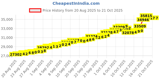 tatacliq.com Bhima Jewels 22k (916) Yellow Gold Earrings for Women bhima jewels Price History Graph from 20 Aug 2025 to 20 Oct 2025