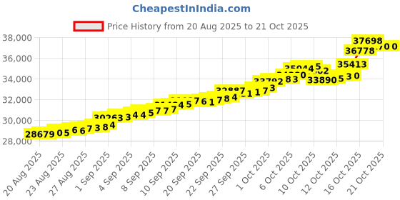 tatacliq.com Bhima Jewels 22k (916) Yellow Gold Earrings for Women bhima jewels Price History Graph from 20 Aug 2025 to 21 Oct 2025